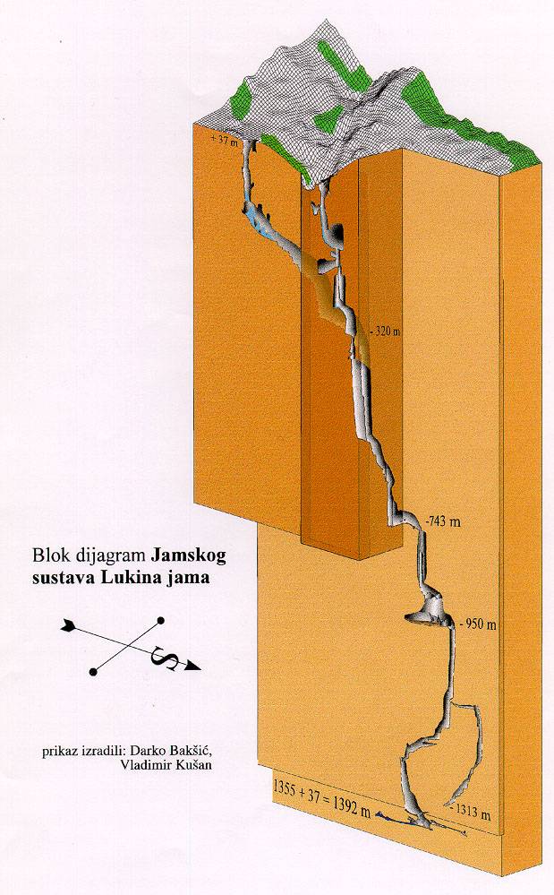 Lukina Jama. Diagrama